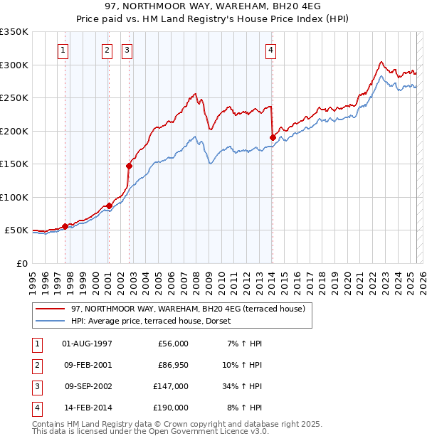 97, NORTHMOOR WAY, WAREHAM, BH20 4EG: Price paid vs HM Land Registry's House Price Index