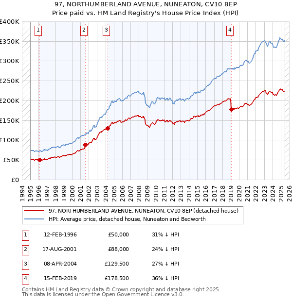 97, NORTHUMBERLAND AVENUE, NUNEATON, CV10 8EP: Price paid vs HM Land Registry's House Price Index