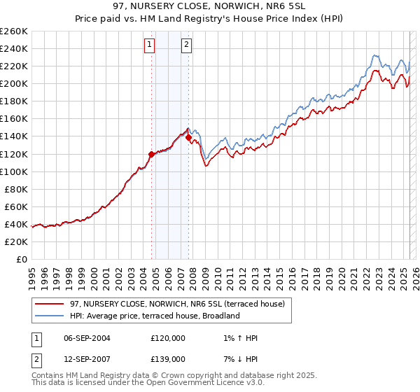 97, NURSERY CLOSE, NORWICH, NR6 5SL: Price paid vs HM Land Registry's House Price Index