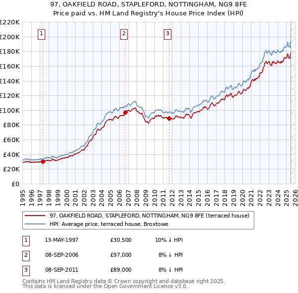 97, OAKFIELD ROAD, STAPLEFORD, NOTTINGHAM, NG9 8FE: Price paid vs HM Land Registry's House Price Index