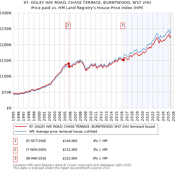 97, OGLEY HAY ROAD, CHASE TERRACE, BURNTWOOD, WS7 2HU: Price paid vs HM Land Registry's House Price Index