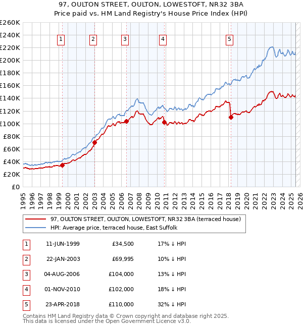97, OULTON STREET, OULTON, LOWESTOFT, NR32 3BA: Price paid vs HM Land Registry's House Price Index