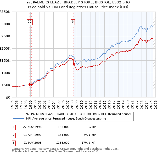 97, PALMERS LEAZE, BRADLEY STOKE, BRISTOL, BS32 0HG: Price paid vs HM Land Registry's House Price Index