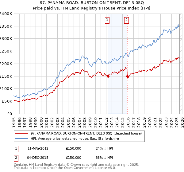 97, PANAMA ROAD, BURTON-ON-TRENT, DE13 0SQ: Price paid vs HM Land Registry's House Price Index