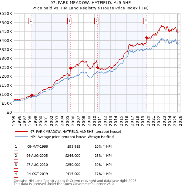97, PARK MEADOW, HATFIELD, AL9 5HE: Price paid vs HM Land Registry's House Price Index