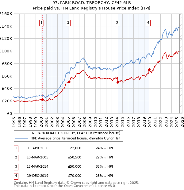 97, PARK ROAD, TREORCHY, CF42 6LB: Price paid vs HM Land Registry's House Price Index