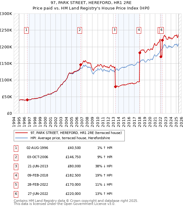 97, PARK STREET, HEREFORD, HR1 2RE: Price paid vs HM Land Registry's House Price Index