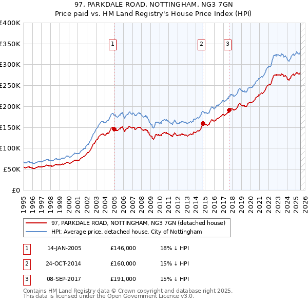 97, PARKDALE ROAD, NOTTINGHAM, NG3 7GN: Price paid vs HM Land Registry's House Price Index