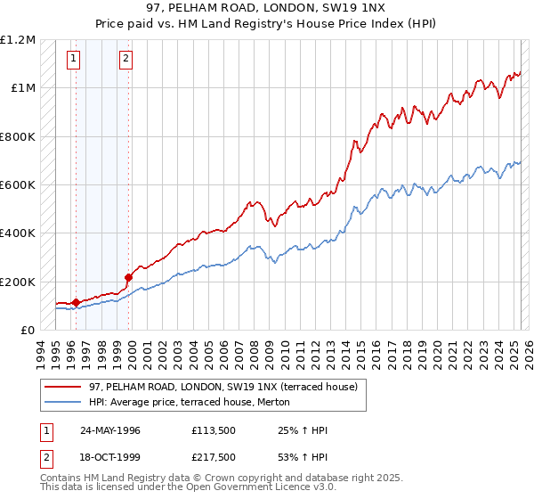 97, PELHAM ROAD, LONDON, SW19 1NX: Price paid vs HM Land Registry's House Price Index