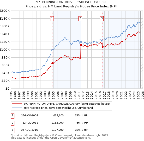 97, PENNINGTON DRIVE, CARLISLE, CA3 0PF: Price paid vs HM Land Registry's House Price Index