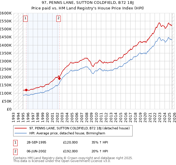 97, PENNS LANE, SUTTON COLDFIELD, B72 1BJ: Price paid vs HM Land Registry's House Price Index