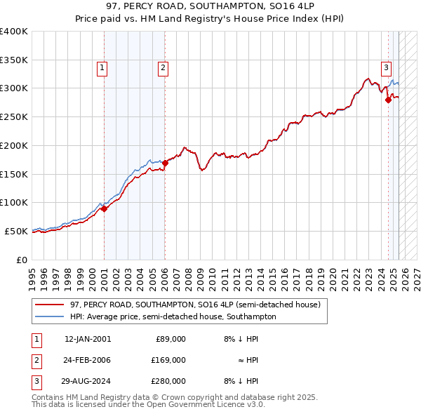 97, PERCY ROAD, SOUTHAMPTON, SO16 4LP: Price paid vs HM Land Registry's House Price Index