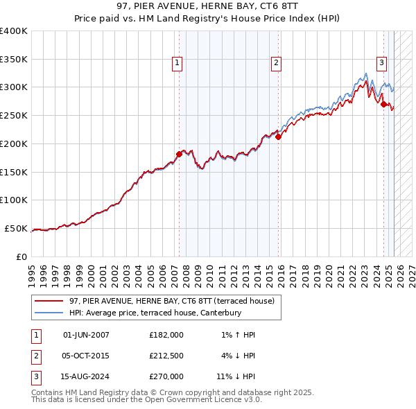 97, PIER AVENUE, HERNE BAY, CT6 8TT: Price paid vs HM Land Registry's House Price Index