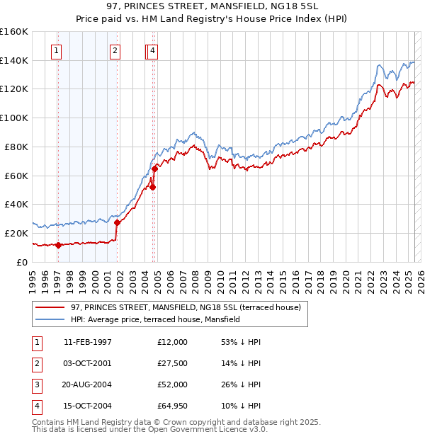 97, PRINCES STREET, MANSFIELD, NG18 5SL: Price paid vs HM Land Registry's House Price Index