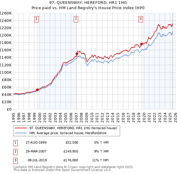 97, QUEENSWAY, HEREFORD, HR1 1HG: Price paid vs HM Land Registry's House Price Index