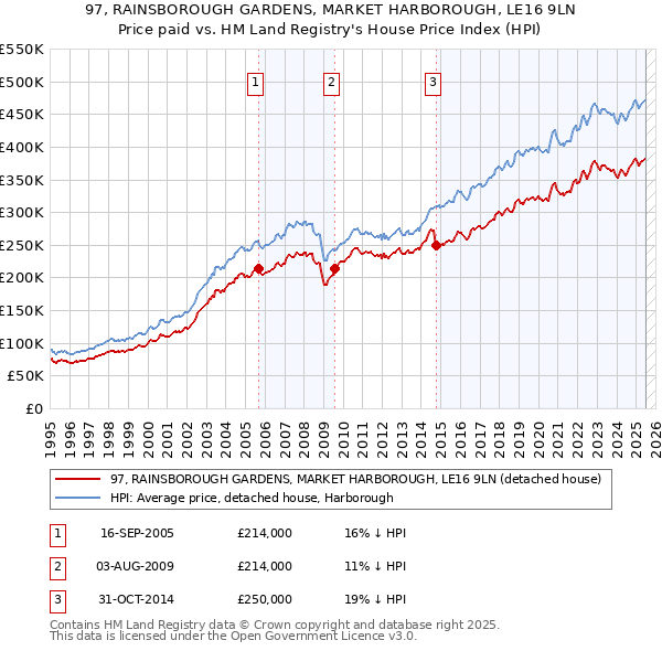 97, RAINSBOROUGH GARDENS, MARKET HARBOROUGH, LE16 9LN: Price paid vs HM Land Registry's House Price Index