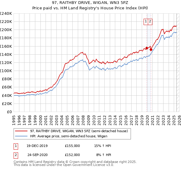 97, RAITHBY DRIVE, WIGAN, WN3 5PZ: Price paid vs HM Land Registry's House Price Index
