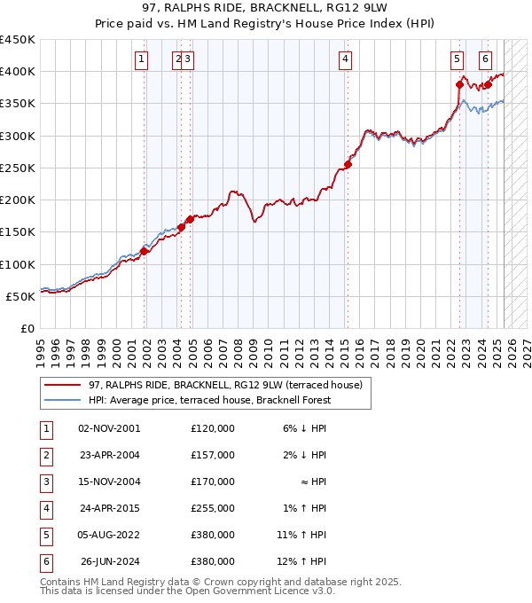 97, RALPHS RIDE, BRACKNELL, RG12 9LW: Price paid vs HM Land Registry's House Price Index