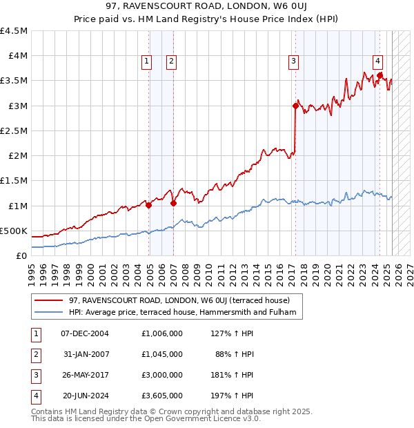 97, RAVENSCOURT ROAD, LONDON, W6 0UJ: Price paid vs HM Land Registry's House Price Index