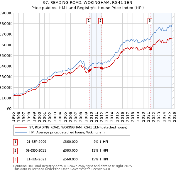 97, READING ROAD, WOKINGHAM, RG41 1EN: Price paid vs HM Land Registry's House Price Index