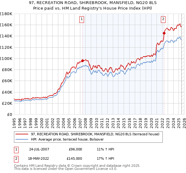 97, RECREATION ROAD, SHIREBROOK, MANSFIELD, NG20 8LS: Price paid vs HM Land Registry's House Price Index