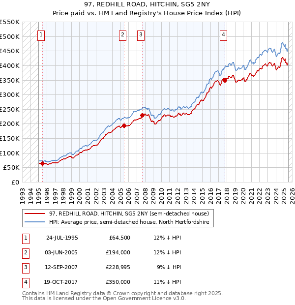 97, REDHILL ROAD, HITCHIN, SG5 2NY: Price paid vs HM Land Registry's House Price Index