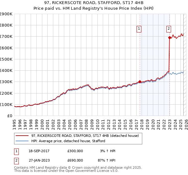 97, RICKERSCOTE ROAD, STAFFORD, ST17 4HB: Price paid vs HM Land Registry's House Price Index