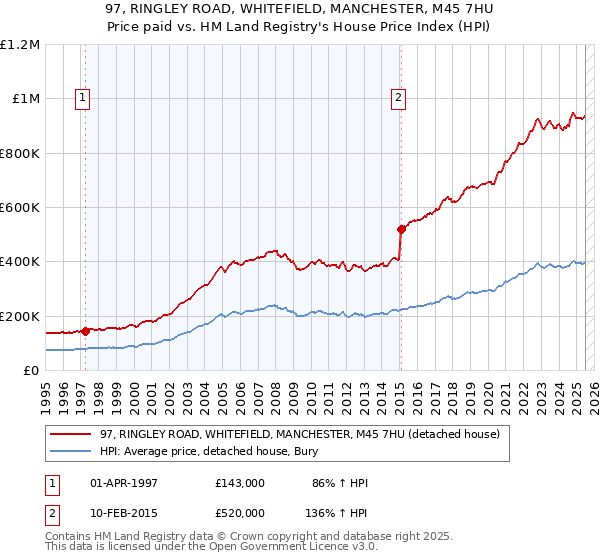 97, RINGLEY ROAD, WHITEFIELD, MANCHESTER, M45 7HU: Price paid vs HM Land Registry's House Price Index