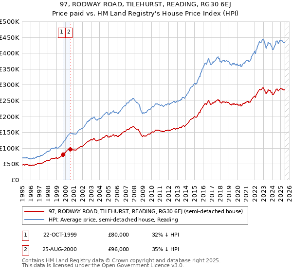 97, RODWAY ROAD, TILEHURST, READING, RG30 6EJ: Price paid vs HM Land Registry's House Price Index