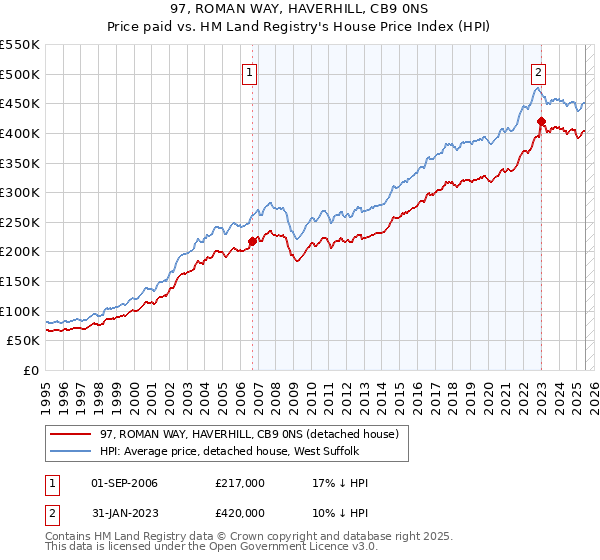 97, ROMAN WAY, HAVERHILL, CB9 0NS: Price paid vs HM Land Registry's House Price Index