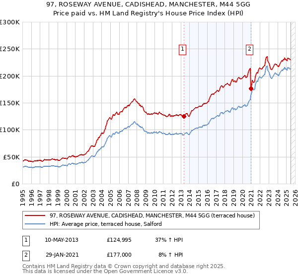 97, ROSEWAY AVENUE, CADISHEAD, MANCHESTER, M44 5GG: Price paid vs HM Land Registry's House Price Index