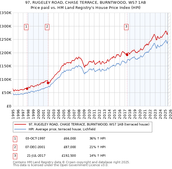 97, RUGELEY ROAD, CHASE TERRACE, BURNTWOOD, WS7 1AB: Price paid vs HM Land Registry's House Price Index