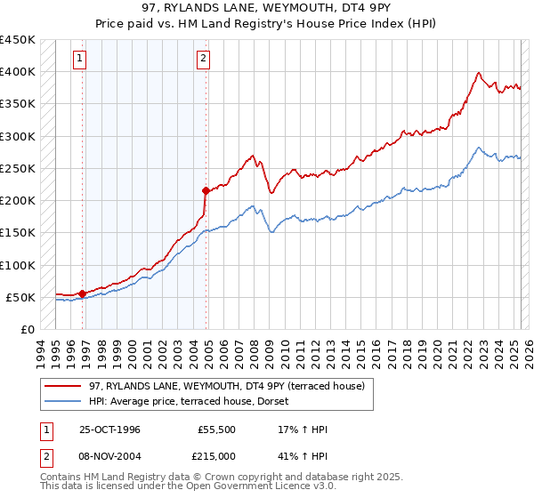97, RYLANDS LANE, WEYMOUTH, DT4 9PY: Price paid vs HM Land Registry's House Price Index