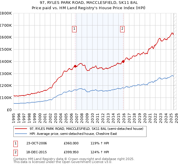 97, RYLES PARK ROAD, MACCLESFIELD, SK11 8AL: Price paid vs HM Land Registry's House Price Index