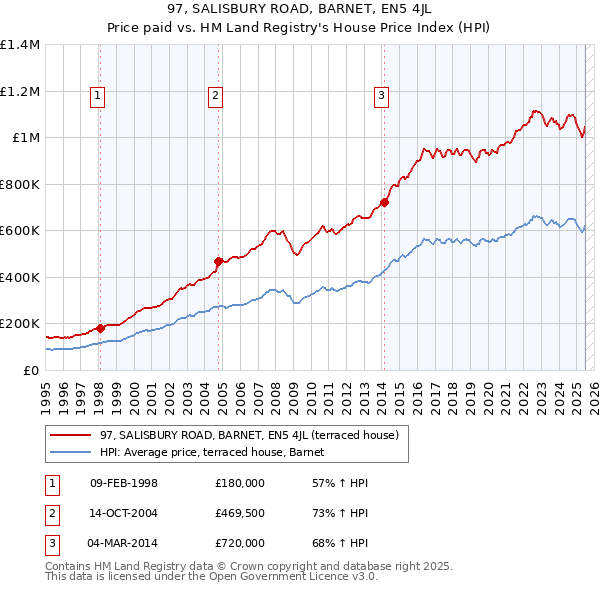 97, SALISBURY ROAD, BARNET, EN5 4JL: Price paid vs HM Land Registry's House Price Index