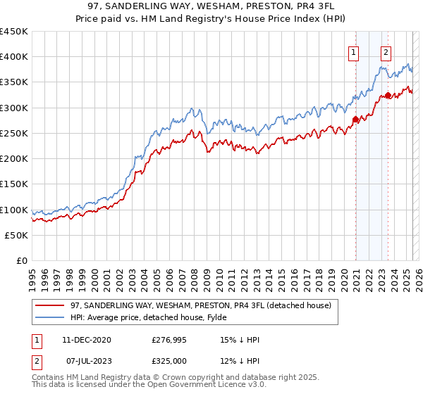 97, SANDERLING WAY, WESHAM, PRESTON, PR4 3FL: Price paid vs HM Land Registry's House Price Index