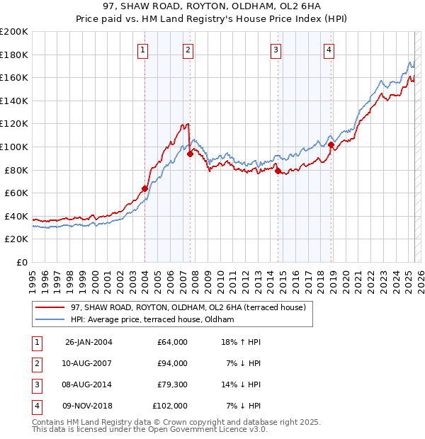 97, SHAW ROAD, ROYTON, OLDHAM, OL2 6HA: Price paid vs HM Land Registry's House Price Index