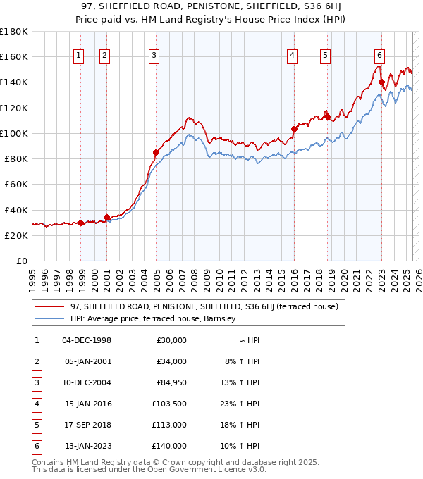 97, SHEFFIELD ROAD, PENISTONE, SHEFFIELD, S36 6HJ: Price paid vs HM Land Registry's House Price Index