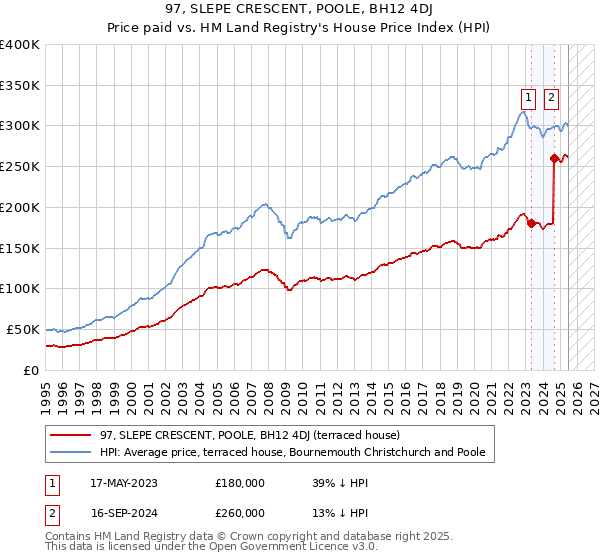 97, SLEPE CRESCENT, POOLE, BH12 4DJ: Price paid vs HM Land Registry's House Price Index