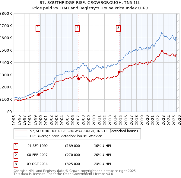 97, SOUTHRIDGE RISE, CROWBOROUGH, TN6 1LL: Price paid vs HM Land Registry's House Price Index