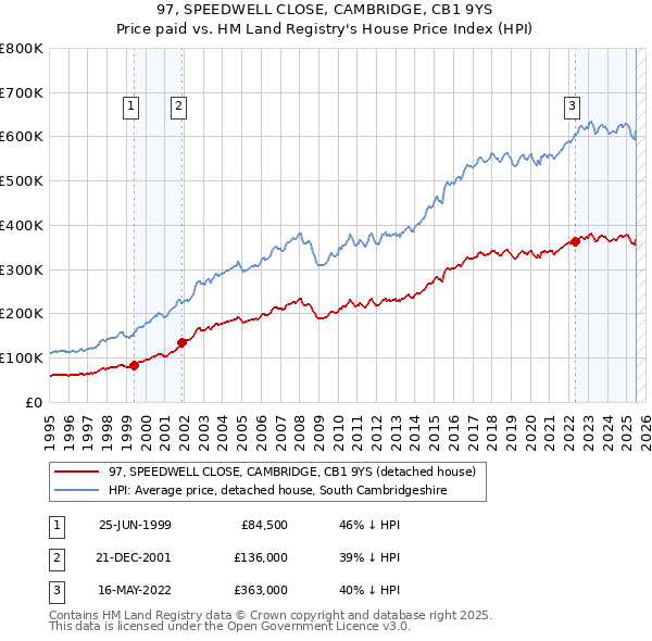 97, SPEEDWELL CLOSE, CAMBRIDGE, CB1 9YS: Price paid vs HM Land Registry's House Price Index