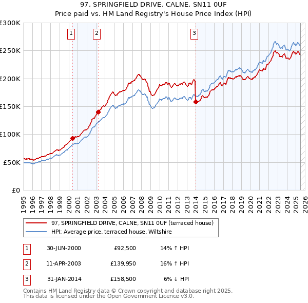 97, SPRINGFIELD DRIVE, CALNE, SN11 0UF: Price paid vs HM Land Registry's House Price Index