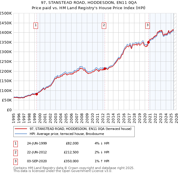 97, STANSTEAD ROAD, HODDESDON, EN11 0QA: Price paid vs HM Land Registry's House Price Index