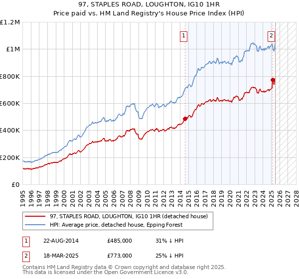 97, STAPLES ROAD, LOUGHTON, IG10 1HR: Price paid vs HM Land Registry's House Price Index