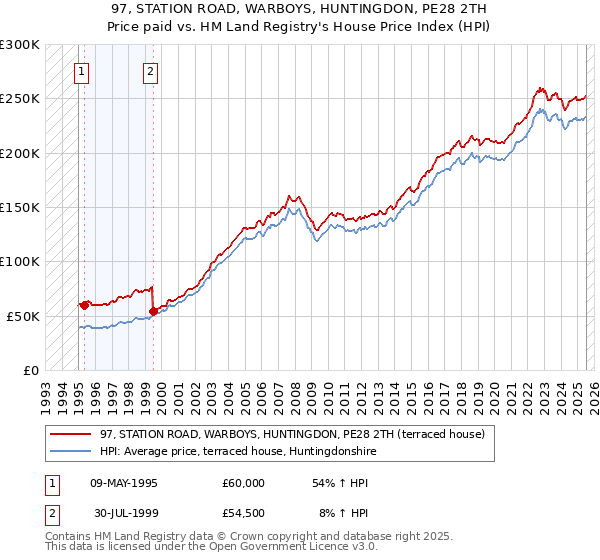 97, STATION ROAD, WARBOYS, HUNTINGDON, PE28 2TH: Price paid vs HM Land Registry's House Price Index