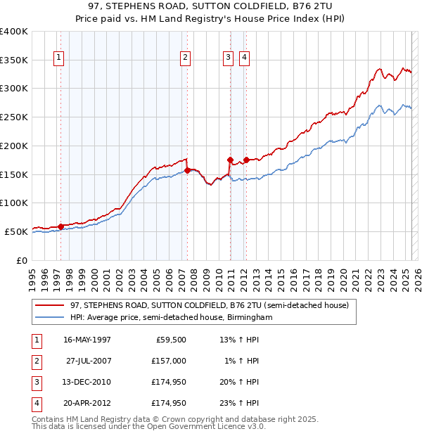 97, STEPHENS ROAD, SUTTON COLDFIELD, B76 2TU: Price paid vs HM Land Registry's House Price Index