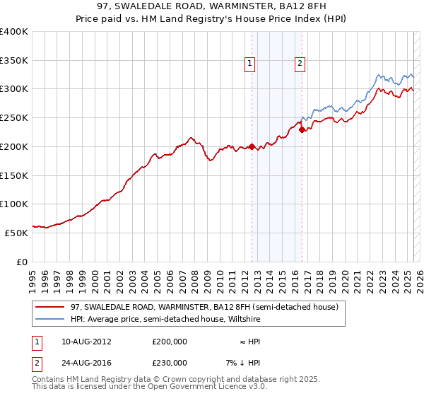 97, SWALEDALE ROAD, WARMINSTER, BA12 8FH: Price paid vs HM Land Registry's House Price Index