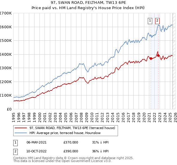 97, SWAN ROAD, FELTHAM, TW13 6PE: Price paid vs HM Land Registry's House Price Index