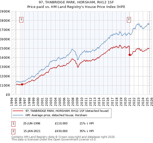97, TANBRIDGE PARK, HORSHAM, RH12 1SF: Price paid vs HM Land Registry's House Price Index