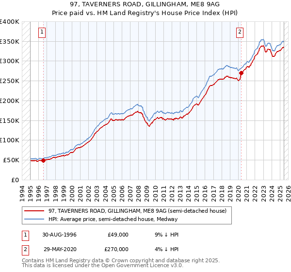 97, TAVERNERS ROAD, GILLINGHAM, ME8 9AG: Price paid vs HM Land Registry's House Price Index